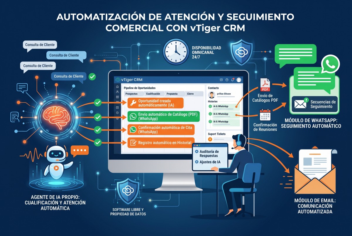 Automatización con agente de IA en vTiger CRM y módulo de WhatsApp para empresas.
